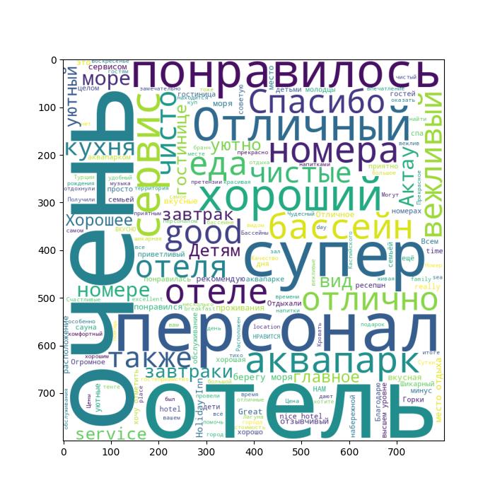 WordCloud 5-Star reviews